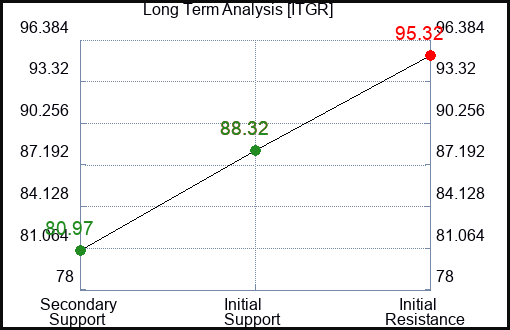 ITGR Long Term Analysis for December 15 2023