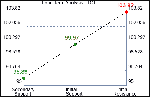ITOT Long Term Analysis for December 15 2023