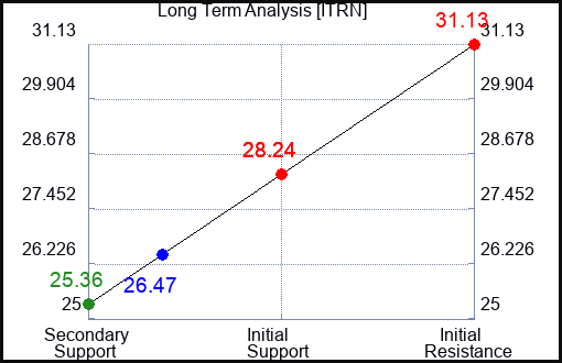 ITRN Long Term Analysis for December 15 2023
