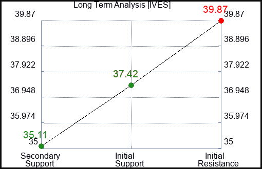 IVES Long Term Analysis for December 15 2023 IVES Long Term Analysis for December 15 2023