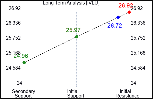IVLU Long Term Analysis for December 15 2023