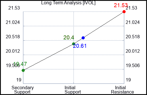 IVOL Long Term Analysis for December 15 2023