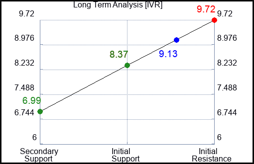 IVR Long Term Analysis for December 15 2023