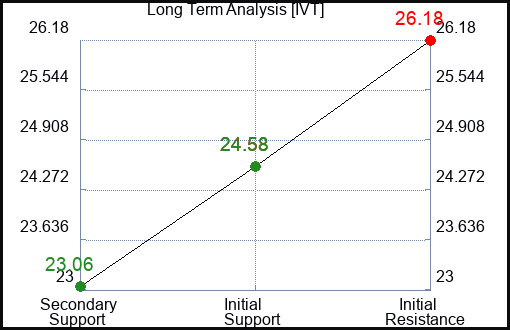 IVT Long Term Analysis for December 15 2023