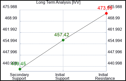 IVV Long Term Analysis for December 15 2023
