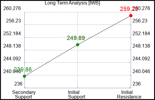 IWB Long Term Analysis for December 15 2023
