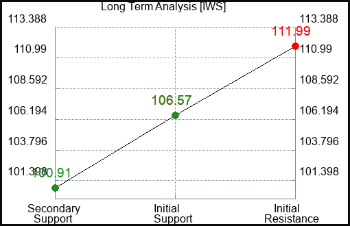 IWS Long Term Analysis for December 15 2023