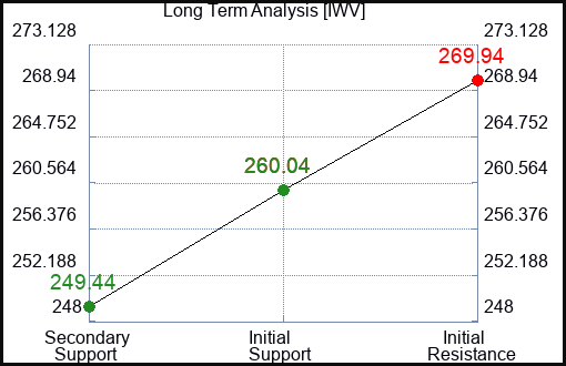 IWV Long Term Analysis for December 15 2023