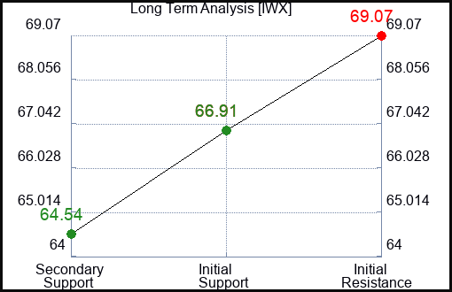 IWX Long Term Analysis for December 15 2023