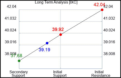 IXC Long Term Analysis for December 15 2023