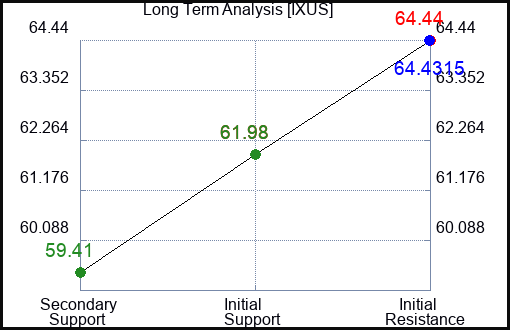 IXUS Long Term Analysis for December 15 2023