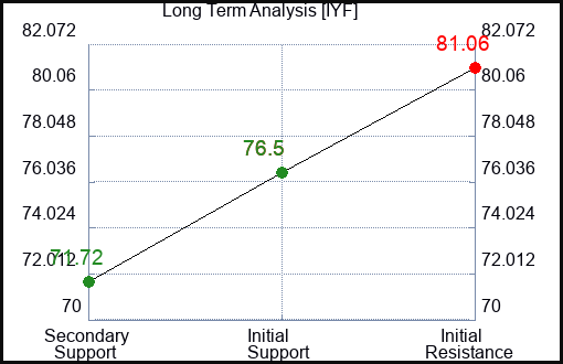 IYF Long Term Analysis for December 15 2023