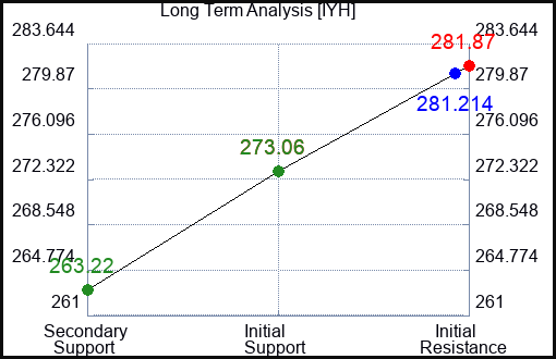 IYH Long Term Analysis for December 15 2023