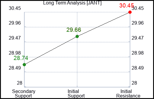JANT Long Term Analysis for December 15 2023