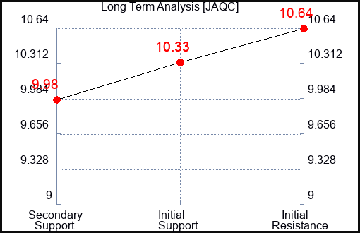 JAQC Long Term Analysis for December 15 2023 JAQC Long Term Analysis for December 15 2023