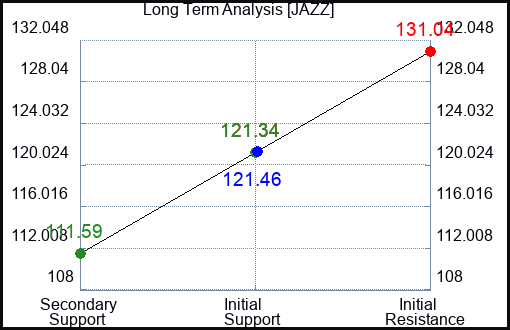 JAZZ Long Term Analysis for December 15 2023
