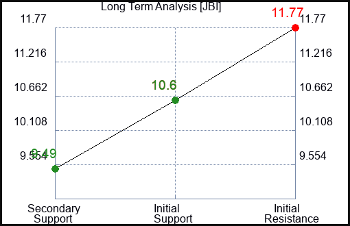 JBI Long Term Analysis for December 15 2023