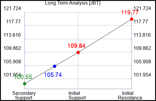 JBT Long Term Analysis for December 15 2023