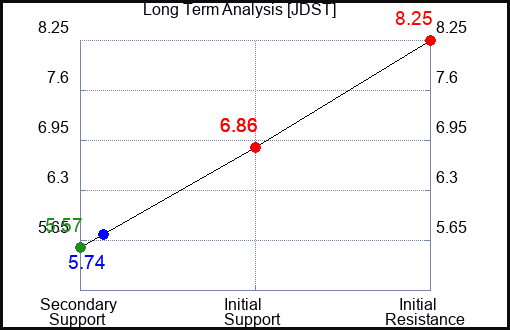 JDST Long Term Analysis for December 15 2023