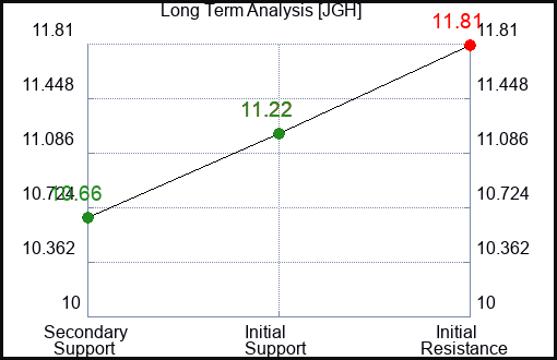 JGH Long Term Analysis for December 15 2023