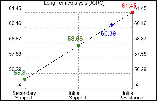 JGRO Long Term Analysis for December 15 2023