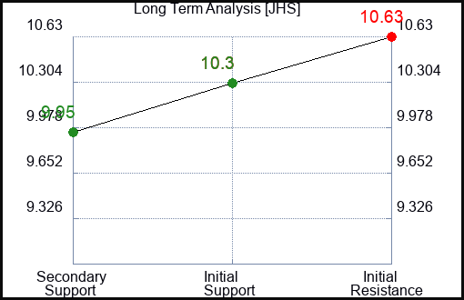 JHS Long Term Analysis for December 15 2023