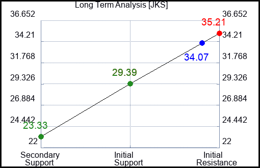 JKS Long Term Analysis for December 15 2023