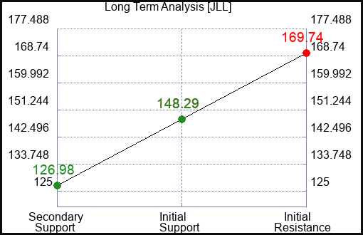 JLL Long Term Analysis for December 15 2023