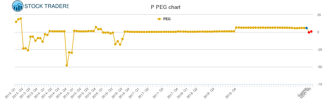 P PEG chart