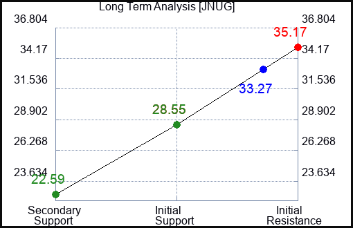 JNUG Long Term Analysis for December 15 2023