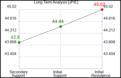 JPIE Long Term Analysis for December 16 2023