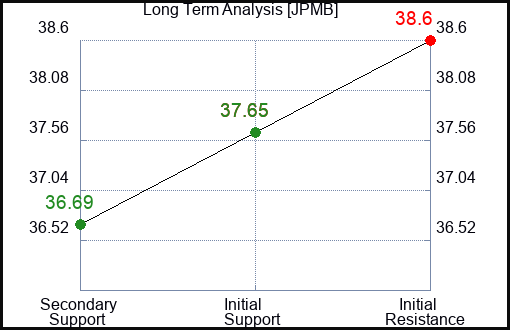 JPMB Long Term Analysis for December 16 2023
