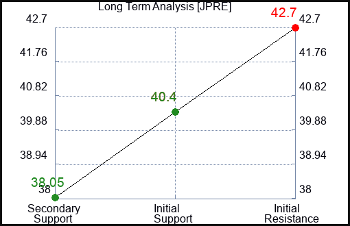 JPRE Long Term Analysis for December 16 2023