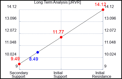 JRVR Long Term Analysis for December 16 2023