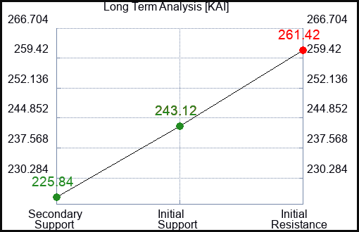 KAI Long Term Analysis for December 16 2023
