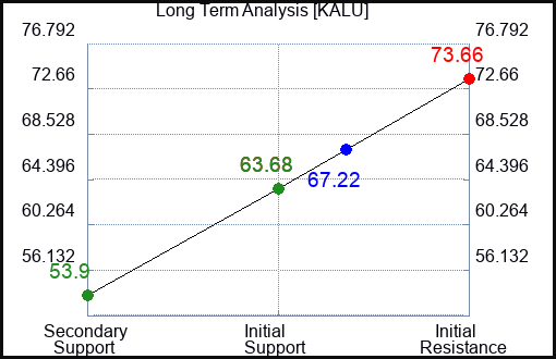 KALU Long Term Analysis for December 16 2023