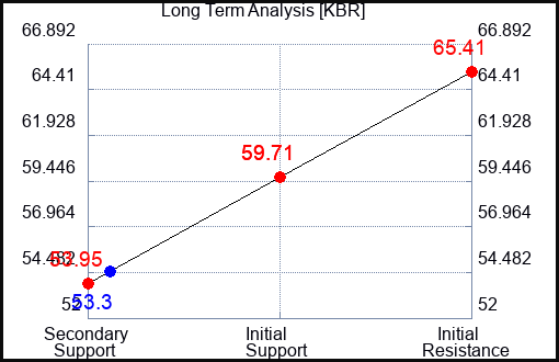 KBR Long Term Analysis for December 16 2023