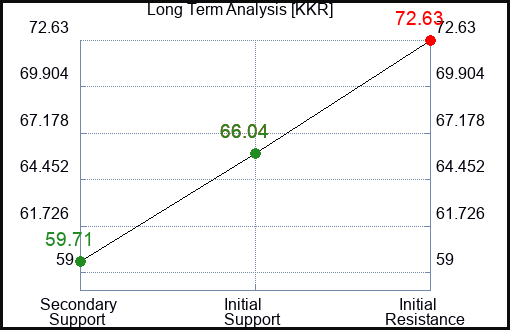 KKR Long Term Analysis for December 16 2023