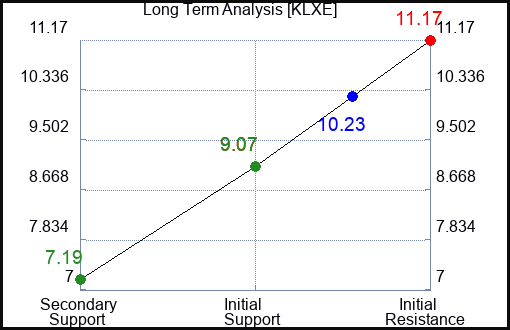 KLXE Long Term Analysis for December 16 2023