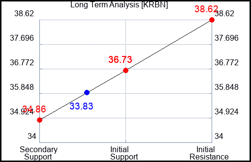 KRBN Long Term Analysis for December 16 2023