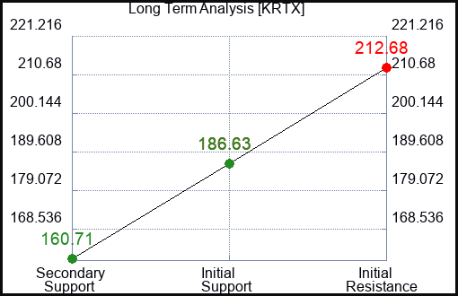 KRTX Long Term Analysis for December 16 2023