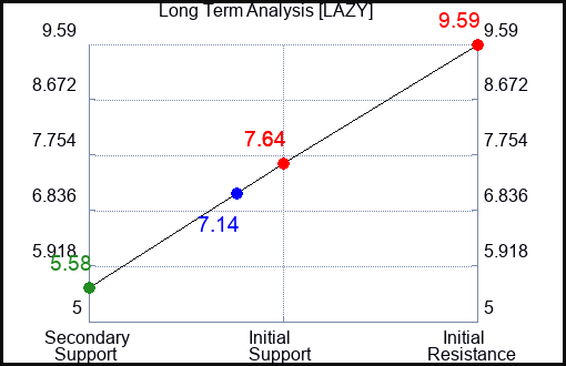 LAZY Long Term Analysis for December 16 2023 LAZY Long Term Analysis for December 16 2023