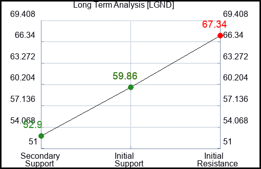 LGND Long Term Analysis for December 17 2023