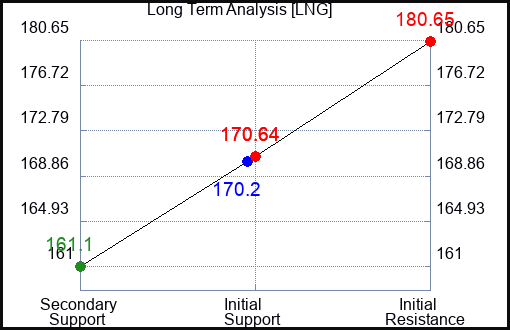 LNG Long Term Analysis for December 17 2023