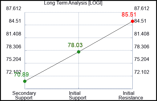 LOGI Long Term Analysis for December 17 2023