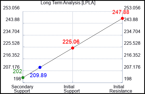 LPLA Long Term Analysis for December 17 2023