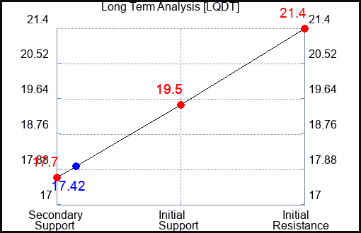 LQDT Long Term Analysis for December 17 2023