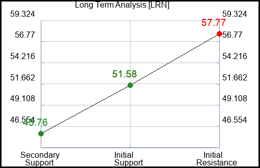 LRN Long Term Analysis for December 17 2023
