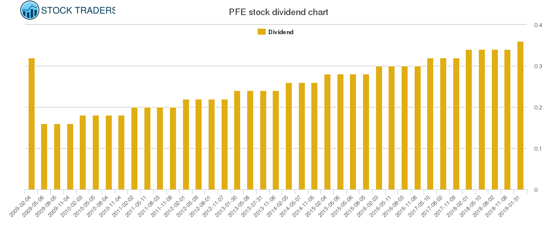 PFE Dividend Chart