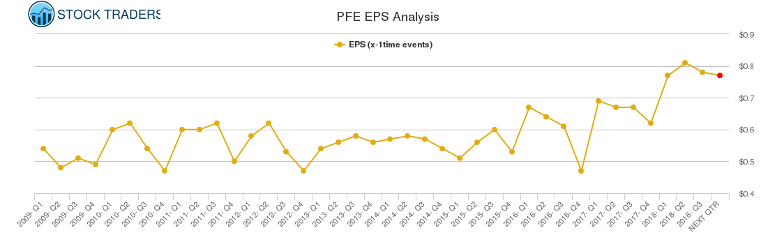 PFE EPS Analysis